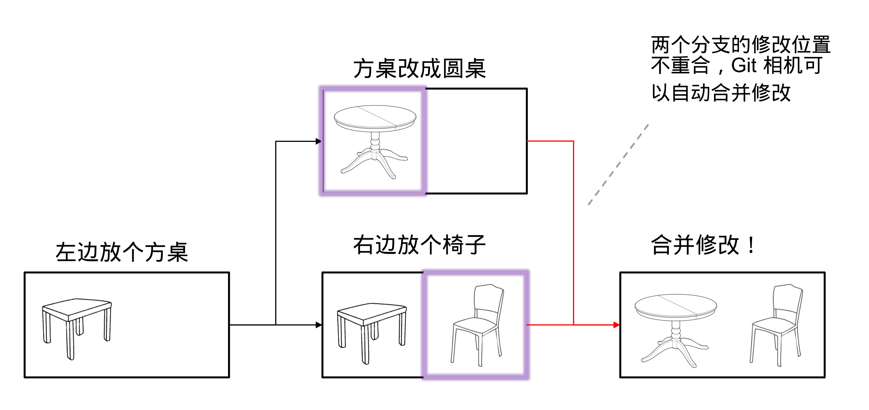 Merge