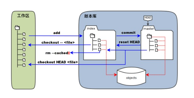 Git Working Directory and Staging